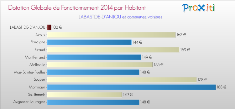 Montant des dotations globales de fonctionnement DGF par Habitant pour LABASTIDE-D'ANJOU et les communes proches en 2014. Comparaison des des dotations globales de fonctionnement DGF par habitant pour LABASTIDE-D'ANJOU et les communes voisines en 2014.