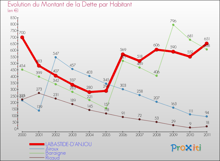Evolution de la dette par habitant pour la commune de LABASTIDE-D'ANJOU et les communes proches Comparaison de la dette par habitant pour LABASTIDE-D'ANJOU et les communes voisines