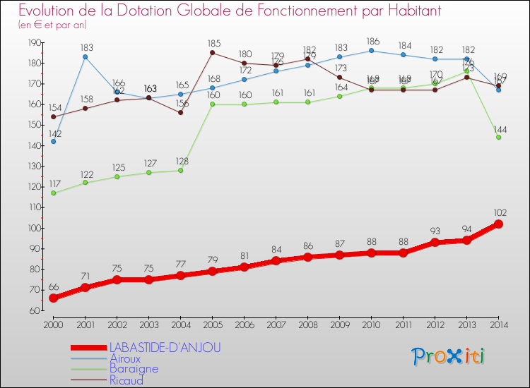 Evolution et montant de la dotation globale de fonctionnement par Habitant pour LABASTIDE-D'ANJOU et les communes proches de 2000 à 2014. Comparaison des dotations globales de fonctionnement par habitant pour LABASTIDE-D'ANJOU et les communes voisines de 2000 à 2014.