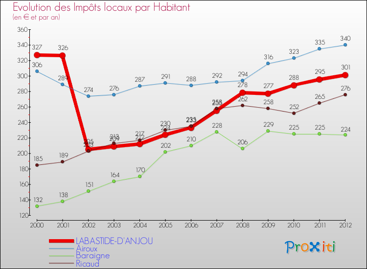 Evolution et montant des impôts locaux par Habitant pour LABASTIDE-D'ANJOU et les communes proches Comparaison des impôts locaux par habitant pour LABASTIDE-D'ANJOU et les communes voisines