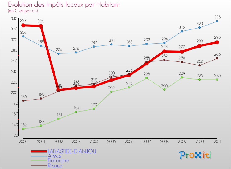 Evolution et montant des impôts locaux par Habitant pour LABASTIDE-D'ANJOU et les communes proches Comparaison des impôts locaux par habitant pour LABASTIDE-D'ANJOU et les communes voisines