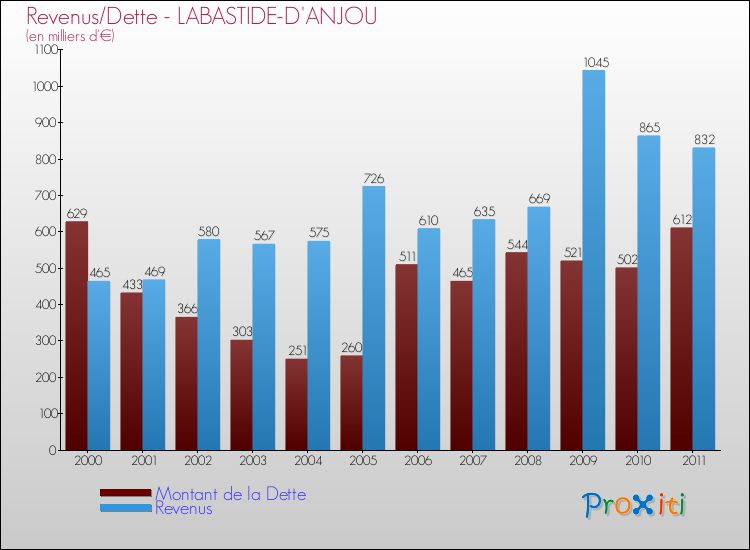 Evolution comparée de la dette et des revenus pour la commune de LABASTIDE-D'ANJOU de 2000 à 2011 Comparaison de la dette et des revenus pour LABASTIDE-D'ANJOU de 2000 à 2011