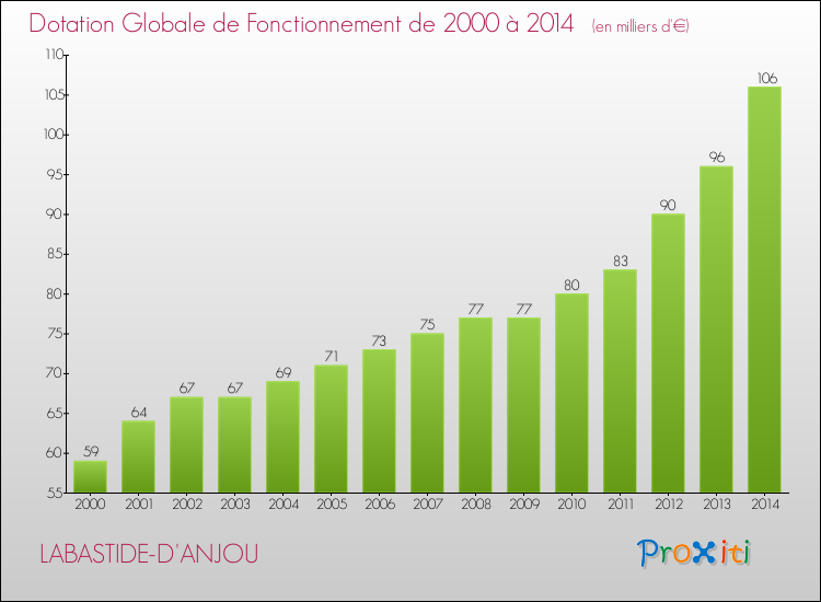Evolution du montant de la Dotation Globale de Fonctionnement pour la commune de LABASTIDE-D'ANJOU de 2000 à 2014 Evolution du montant de la Dotation Globale de Fonctionnement pour LABASTIDE-D'ANJOU de 2000 à 2014