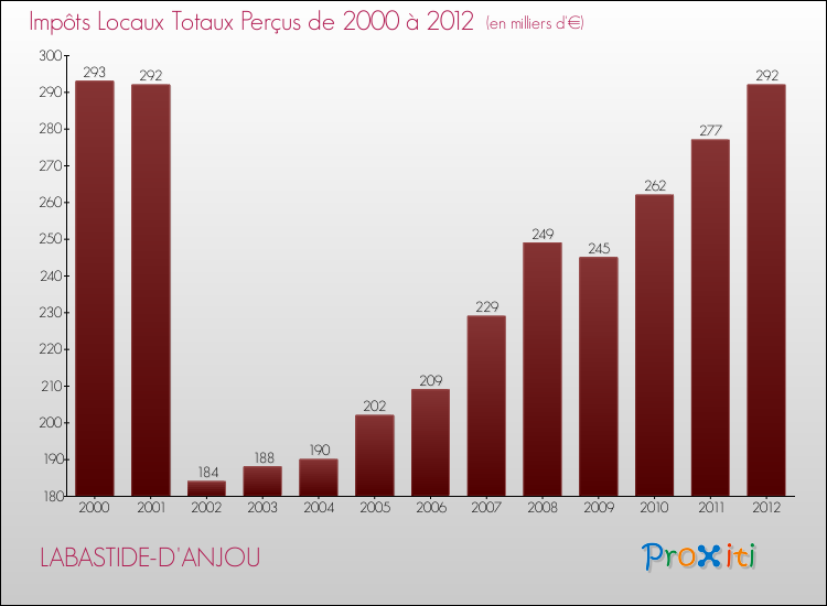 Evolution des Impôts Locaux pour la commune de LABASTIDE-D'ANJOU de 2000 à 2012 Evolution des Impôts Locaux pour LABASTIDE-D'ANJOU de 2000 à 2012