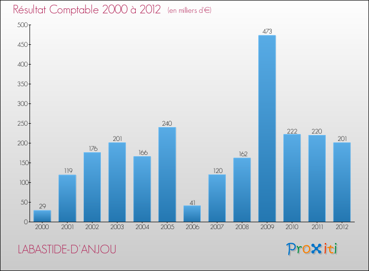 Evolution du résultat comptable pour la commune de LABASTIDE-D'ANJOU de 2000 à 2012 Evolution du résultat comptable pour LABASTIDE-D'ANJOU de 2000 à 2012