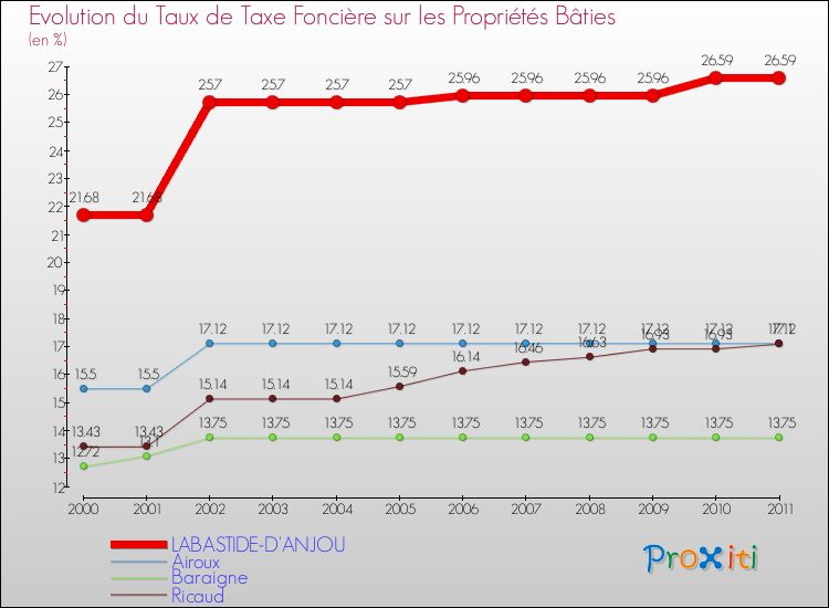 Evolution du taux de la taxe foncière sur le bati pour LABASTIDE-D'ANJOU et les communes proches Comparaison des taux de taxe foncière sur le bati pour LABASTIDE-D'ANJOU et les communes voisines