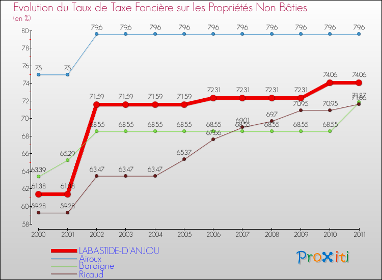 Evolution du taux de la taxe foncière sur les immeubles et terrains non batis pour LABASTIDE-D'ANJOU et les communes proches Comparaison des taux de la taxe foncière sur les immeubles et terrains non batis pour LABASTIDE-D'ANJOU et les communes voisines