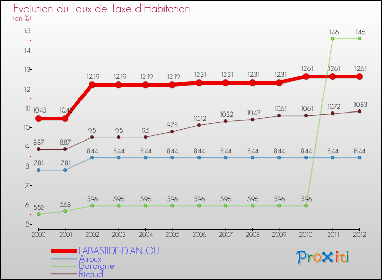 Evolution du taux de la taxe d'habitation pour LABASTIDE-D'ANJOU et les communes proches Comparaison des taux de la taxe d'habitation pour LABASTIDE-D'ANJOU et les communes voisines
