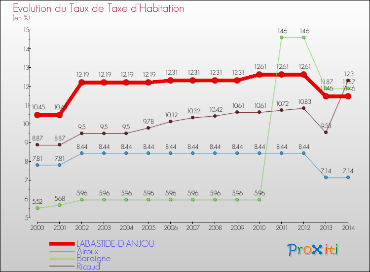 Evolution du taux de la taxe d'habitation pour LABASTIDE-D'ANJOU et les communes proches de 2000 à 2014 Comparaison des taux de la taxe d'habitation pour LABASTIDE-D'ANJOU et les communes voisines de 2000 à 2014