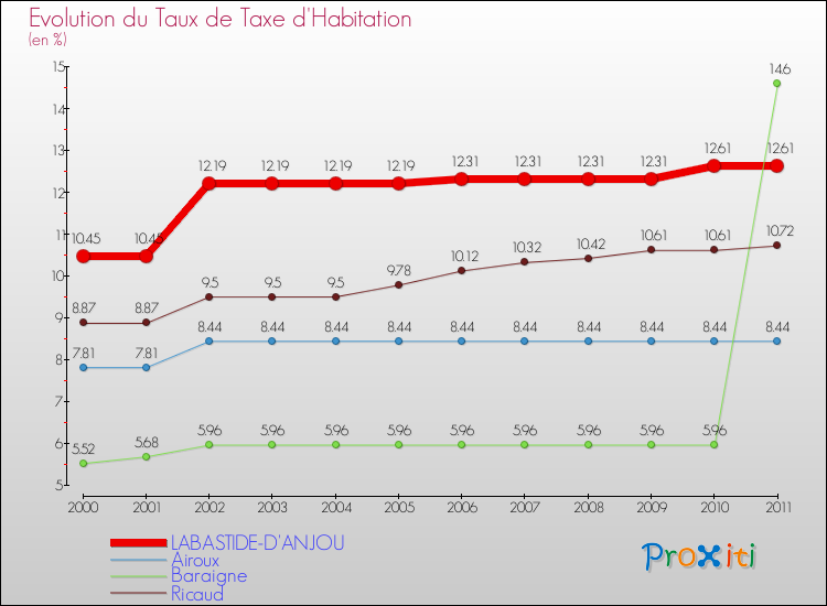 Evolution du taux de la taxe d'habitation pour LABASTIDE-D'ANJOU et les communes proches Comparaison des taux de la taxe d'habitation pour LABASTIDE-D'ANJOU et les communes voisines