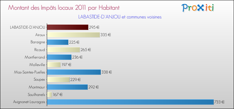 Montant des impôts locaux par Habitant pour LABASTIDE-D'ANJOU et les communes proches Comparaison des impôts locaux par habitant pour LABASTIDE-D'ANJOU et les communes voisines