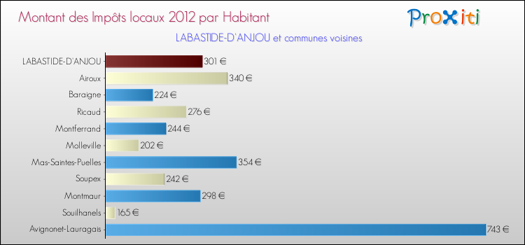 Montant des impôts locaux par Habitant pour LABASTIDE-D'ANJOU et les communes proches Comparaison des impôts locaux par habitant pour LABASTIDE-D'ANJOU et les communes voisines