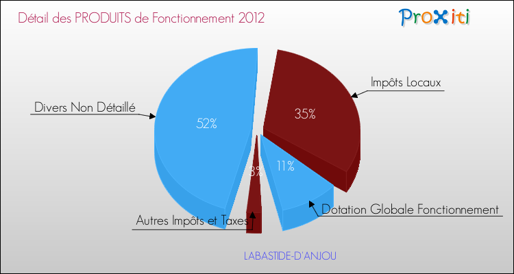 Décomposition du Budget de Fonctionnement 2012 de la commune de LABASTIDE-D'ANJOU Budget de Fonctionnement 2012 pour la commune de LABASTIDE-D'ANJOU