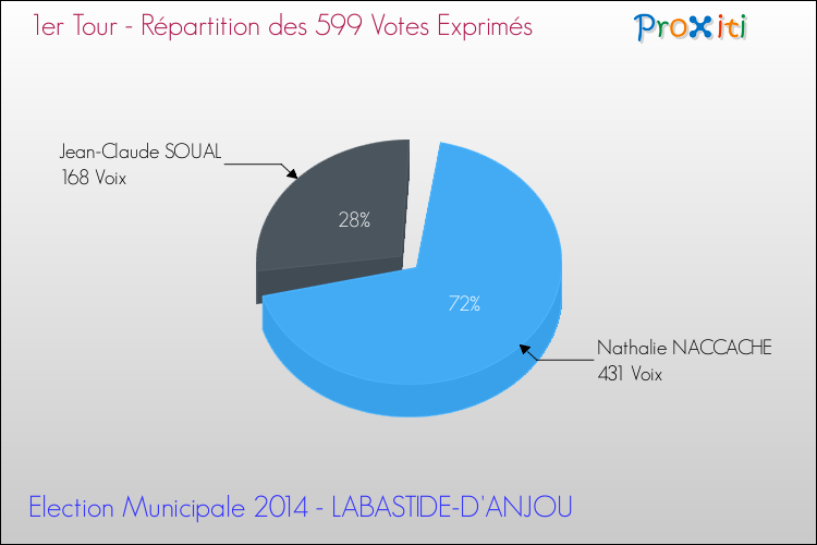 Répartition des votes exprimés au 1er Tour des Elections Municipales 2014 de la commune de LABASTIDE-D'ANJOU Elections Municipales 2014 - Répartition des votes exprimés au 1er Tour pour la commune de LABASTIDE-D'ANJOU