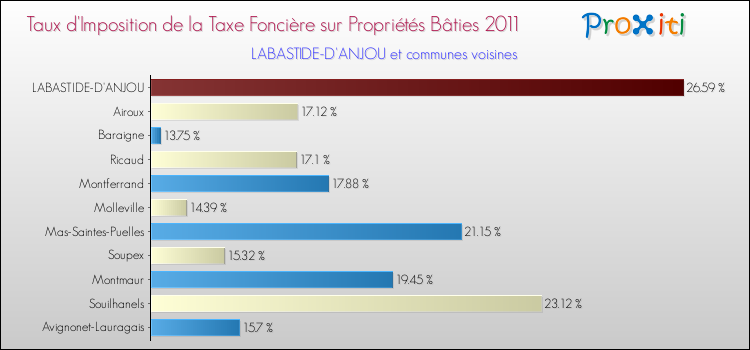Taux d'imposition de la taxe foncière sur le bati 2011 pour LABASTIDE-D'ANJOU et les communes proches Comparaison des taux d'imposition de la taxe foncière sur le bati 2011 pour LABASTIDE-D'ANJOU et les communes voisines