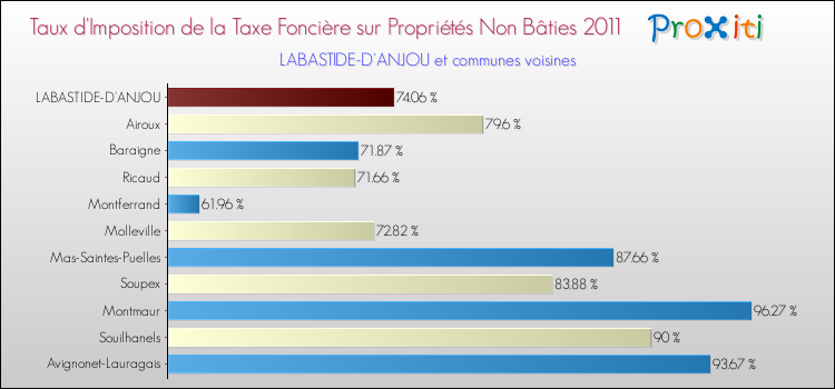 Taux d'imposition de la taxe foncière sur les immeubles et terrains non batis 2011 pour LABASTIDE-D'ANJOU et les communes proches Comparaison des taux d'imposition de la taxe foncière sur les immeubles et terrains non batis 2011 pour LABASTIDE-D'ANJOU et les communes voisines