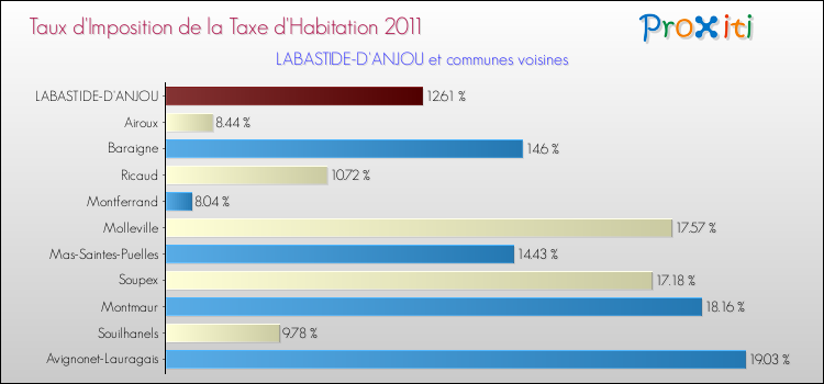 Taux d'imposition de la taxe d'habitation 2011 pour LABASTIDE-D'ANJOU et les communes proches Comparaison des taux d'imposition de la taxe d'habitation 2011 pour LABASTIDE-D'ANJOU et les communes voisines