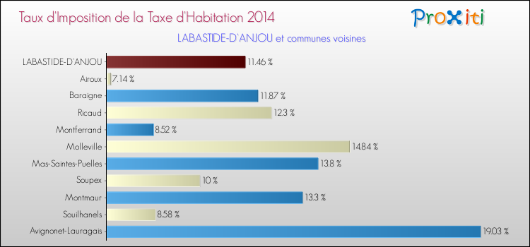 Taux d'imposition de la taxe d'habitation 2014 pour LABASTIDE-D'ANJOU et les communes proches Comparaison des taux d'imposition de la taxe d'habitation 2014 pour LABASTIDE-D'ANJOU et les communes voisines