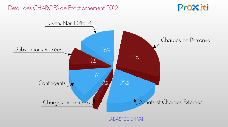 Décomposition des Charges de Fonctionnement 2012 de la commune de LABASTIDE-EN-VAL Charges de Fonctionnement 2012 pour la commune de LABASTIDE-EN-VAL