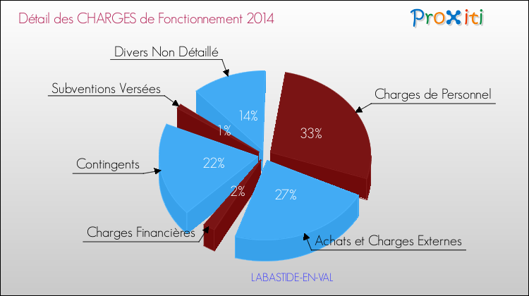Décomposition des Charges de Fonctionnement 2014 de la commune de LABASTIDE-EN-VAL Charges de Fonctionnement 2014 pour la commune de LABASTIDE-EN-VAL