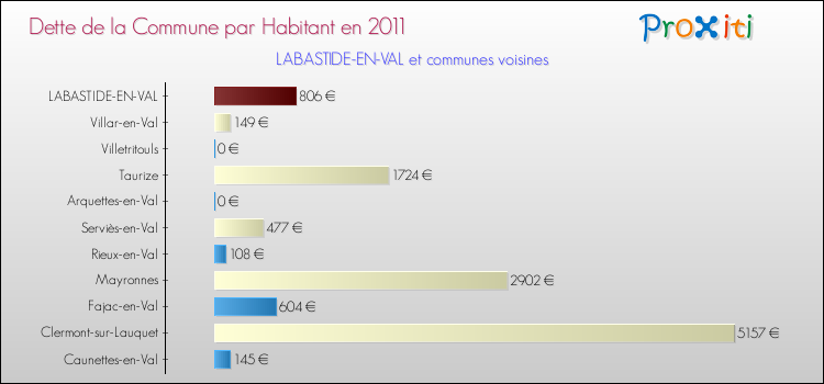 Dette par habitant de la commune en 2011 pour LABASTIDE-EN-VAL et les communes proches Comparaison de la dette par habitant de la commune en 2011 pour LABASTIDE-EN-VAL et les communes voisines