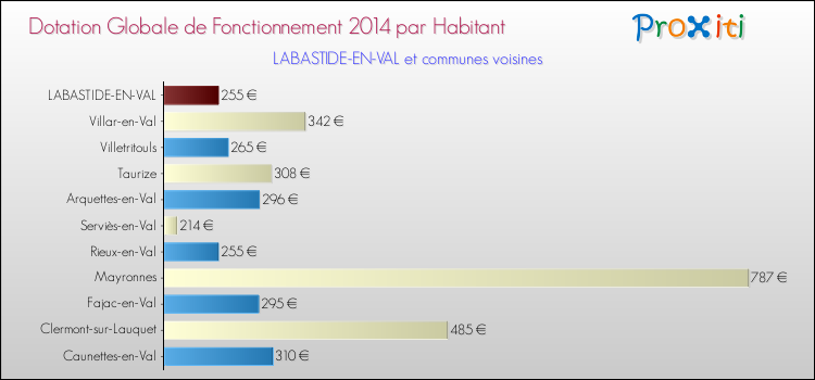 Montant des dotations globales de fonctionnement DGF par Habitant pour LABASTIDE-EN-VAL et les communes proches en 2014. Comparaison des des dotations globales de fonctionnement DGF par habitant pour LABASTIDE-EN-VAL et les communes voisines en 2014.