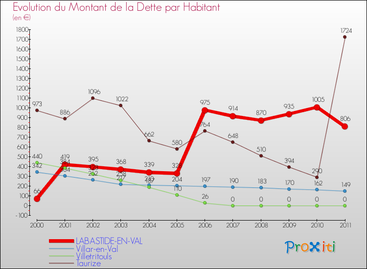 Evolution de la dette par habitant pour la commune de LABASTIDE-EN-VAL et les communes proches Comparaison de la dette par habitant pour LABASTIDE-EN-VAL et les communes voisines