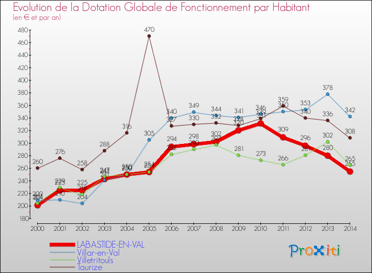 Evolution et montant de la dotation globale de fonctionnement par Habitant pour LABASTIDE-EN-VAL et les communes proches de 2000 à 2014. Comparaison des dotations globales de fonctionnement par habitant pour LABASTIDE-EN-VAL et les communes voisines de 2000 à 2014.