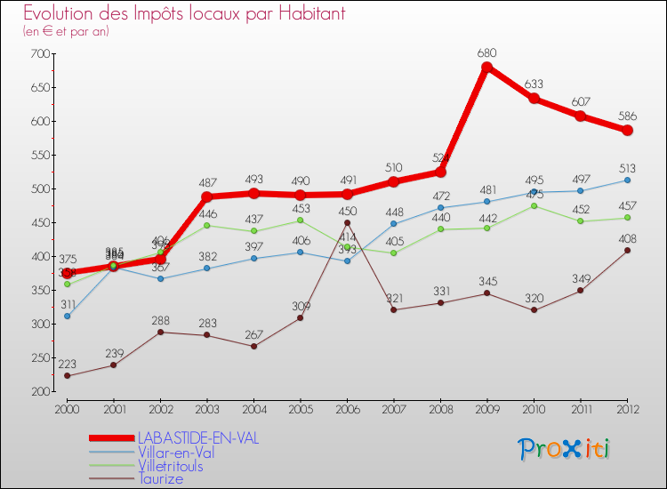 Evolution et montant des impôts locaux par Habitant pour LABASTIDE-EN-VAL et les communes proches Comparaison des impôts locaux par habitant pour LABASTIDE-EN-VAL et les communes voisines