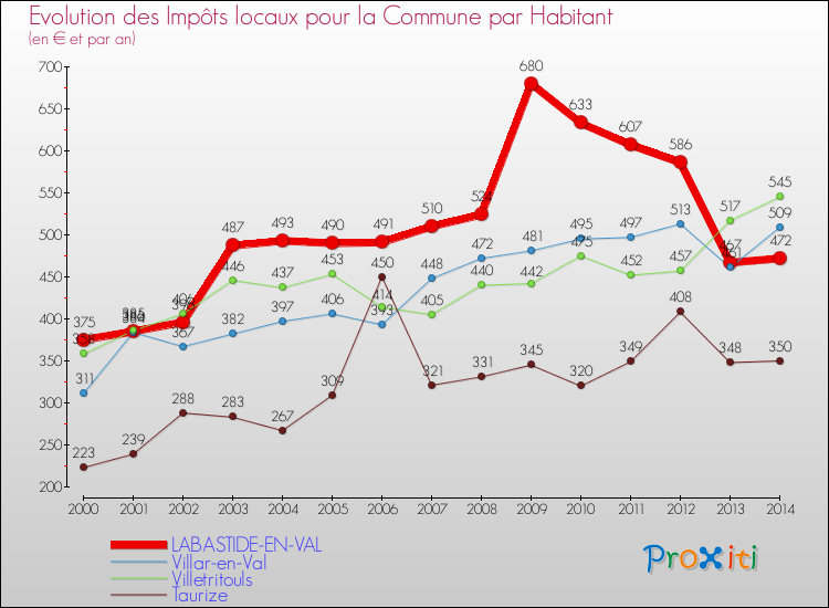 Evolution et montant des impôts locaux par Habitant pour LABASTIDE-EN-VAL et les communes proches de 2000 à 2014 Comparaison des impôts locaux par habitant pour LABASTIDE-EN-VAL et les communes voisines de 2000 à 2014