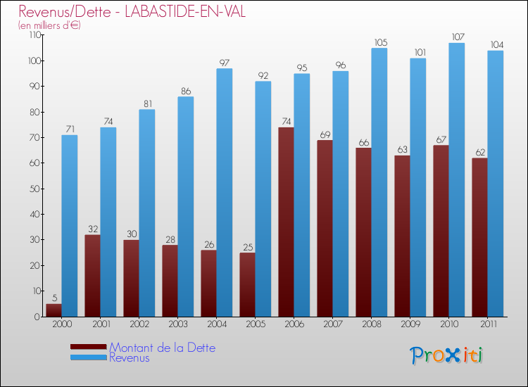 Evolution comparée de la dette et des revenus pour la commune de LABASTIDE-EN-VAL de 2000 à 2011 Comparaison de la dette et des revenus pour LABASTIDE-EN-VAL de 2000 à 2011