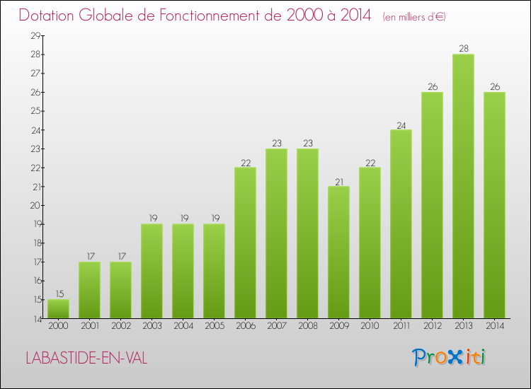 Evolution du montant de la Dotation Globale de Fonctionnement pour la commune de LABASTIDE-EN-VAL de 2000 à 2014 Evolution du montant de la Dotation Globale de Fonctionnement pour LABASTIDE-EN-VAL de 2000 à 2014