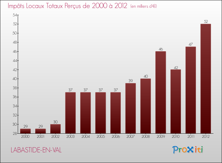 Evolution des Impôts Locaux pour la commune de LABASTIDE-EN-VAL de 2000 à 2012 Evolution des Impôts Locaux pour LABASTIDE-EN-VAL de 2000 à 2012