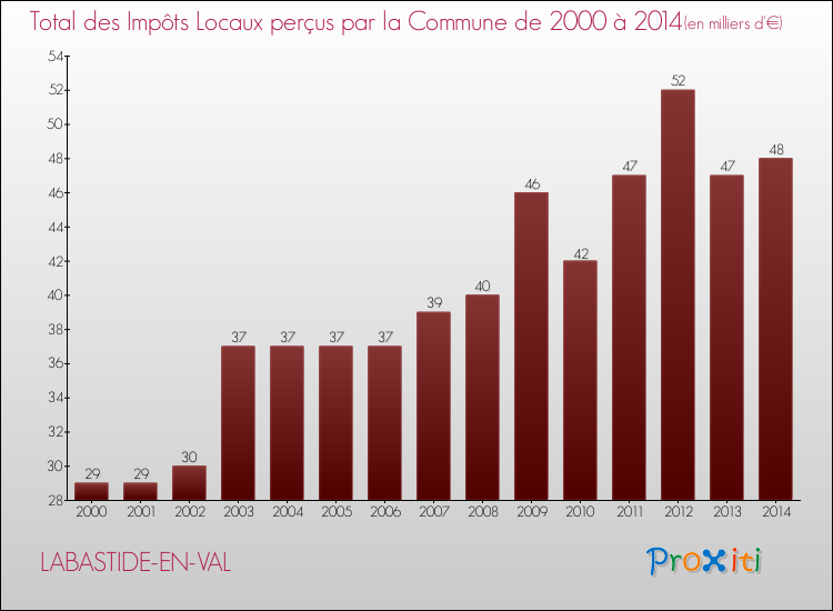Evolution des Impôts Locaux pour la commune de LABASTIDE-EN-VAL de 2000 à 2014 Evolution des Impôts Locaux pour LABASTIDE-EN-VAL de 2000 à 2014