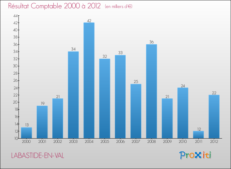 Evolution du résultat comptable pour la commune de LABASTIDE-EN-VAL de 2000 à 2012 Evolution du résultat comptable pour LABASTIDE-EN-VAL de 2000 à 2012