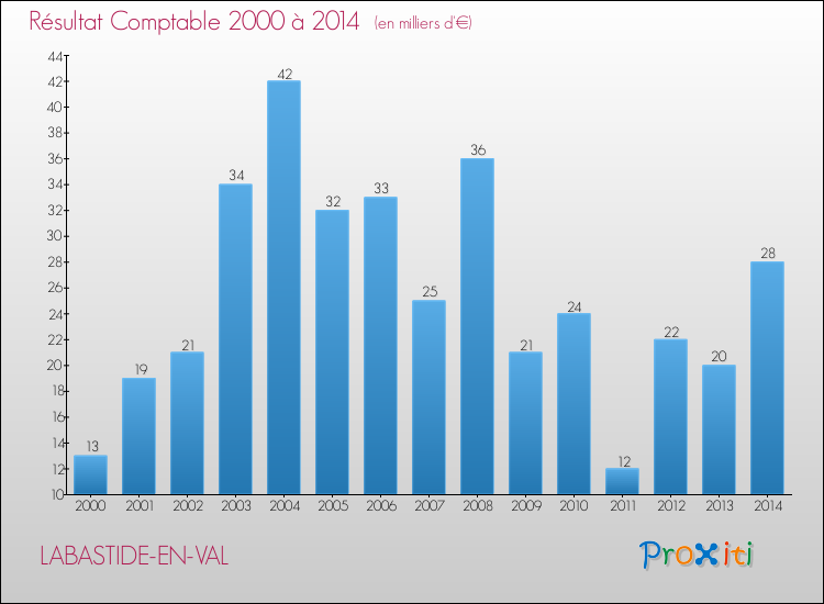 Evolution du résultat comptable pour la commune de LABASTIDE-EN-VAL de 2000 à 2014 Evolution du résultat comptable pour LABASTIDE-EN-VAL de 2000 à 2014