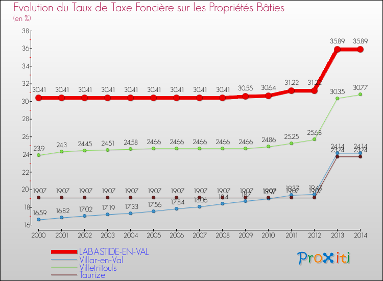 Evolution du taux de la taxe foncière sur le bati pour LABASTIDE-EN-VAL et les communes proches de 2000 à 2014 Comparaison des taux de taxe foncière sur le bati pour LABASTIDE-EN-VAL et les communes voisines de 2000 à 2014