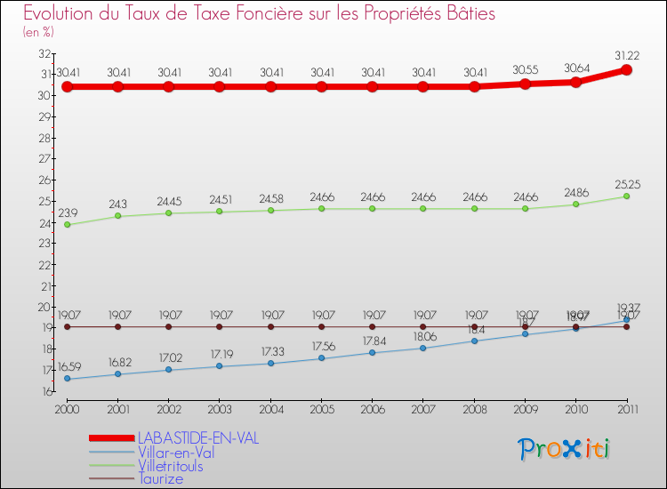 Evolution du taux de la taxe foncière sur le bati pour LABASTIDE-EN-VAL et les communes proches Comparaison des taux de taxe foncière sur le bati pour LABASTIDE-EN-VAL et les communes voisines