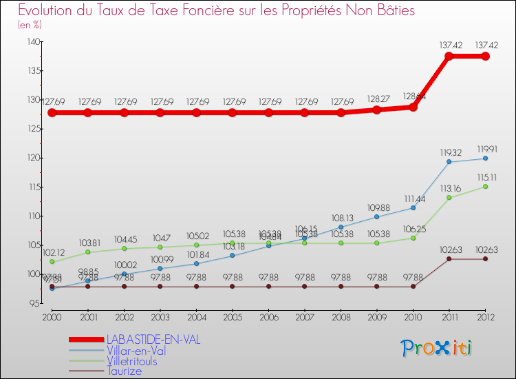 Evolution du taux de la taxe foncière sur les immeubles et terrains non batis pour LABASTIDE-EN-VAL et les communes proches de 2000 à 2012 Comparaison des taux de la taxe foncière sur les immeubles et terrains non batis pour LABASTIDE-EN-VAL et les communes voisines de 2000 à 2012