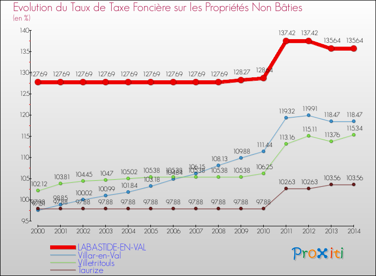Evolution du taux de la taxe foncière sur les immeubles et terrains non batis pour LABASTIDE-EN-VAL et les communes proches de 2000 à 2014 Comparaison des taux de la taxe foncière sur les immeubles et terrains non batis pour LABASTIDE-EN-VAL et les communes voisines de 2000 à 2014