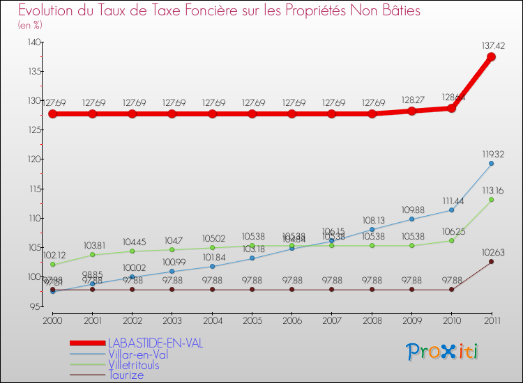Evolution du taux de la taxe foncière sur les immeubles et terrains non batis pour LABASTIDE-EN-VAL et les communes proches Comparaison des taux de la taxe foncière sur les immeubles et terrains non batis pour LABASTIDE-EN-VAL et les communes voisines