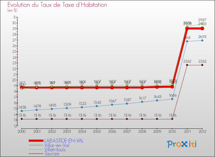 Evolution du taux de la taxe d'habitation pour LABASTIDE-EN-VAL et les communes proches Comparaison des taux de la taxe d'habitation pour LABASTIDE-EN-VAL et les communes voisines