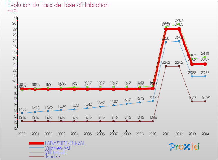 Evolution du taux de la taxe d'habitation pour LABASTIDE-EN-VAL et les communes proches de 2000 à 2014 Comparaison des taux de la taxe d'habitation pour LABASTIDE-EN-VAL et les communes voisines de 2000 à 2014