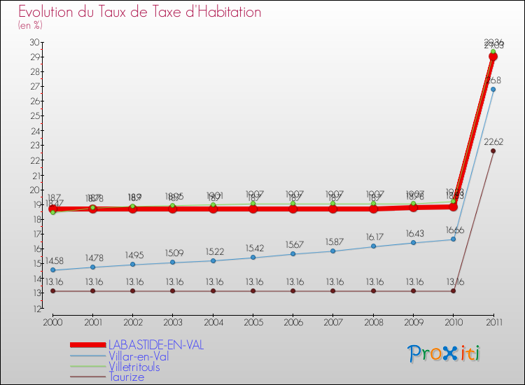 Evolution du taux de la taxe d'habitation pour LABASTIDE-EN-VAL et les communes proches Comparaison des taux de la taxe d'habitation pour LABASTIDE-EN-VAL et les communes voisines