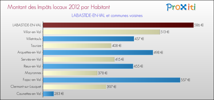 Montant des impôts locaux par Habitant pour LABASTIDE-EN-VAL et les communes proches Comparaison des impôts locaux par habitant pour LABASTIDE-EN-VAL et les communes voisines