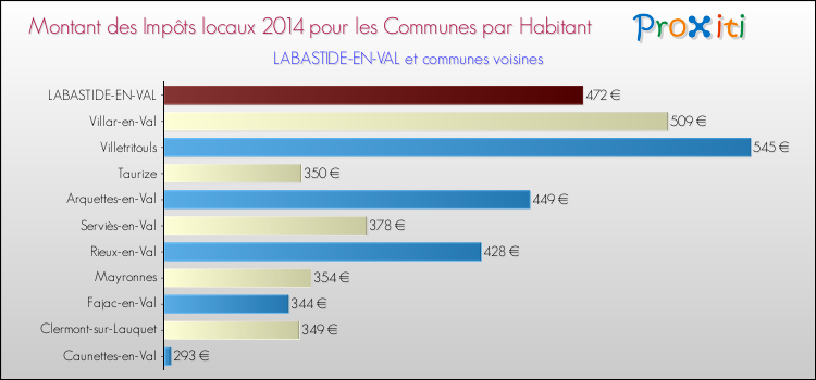 Montant des impôts locaux par Habitant pour LABASTIDE-EN-VAL et les communes proches en 2014 Comparaison des impôts locaux par habitant pour LABASTIDE-EN-VAL et les communes voisines en 2014