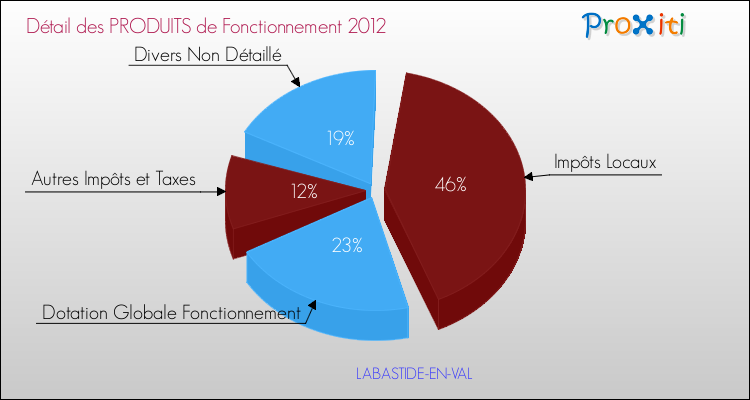 Décomposition du Budget de Fonctionnement 2012 de la commune de LABASTIDE-EN-VAL Budget de Fonctionnement 2012 pour la commune de LABASTIDE-EN-VAL