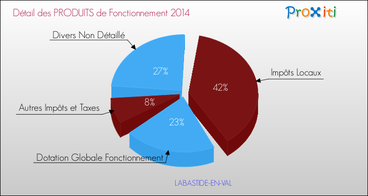 Décomposition du Budget de Fonctionnement 2014 de la commune de LABASTIDE-EN-VAL Budget de Fonctionnement 2014 pour la commune de LABASTIDE-EN-VAL
