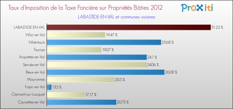 Taux d'imposition de la taxe foncière sur le bati 2012 pour LABASTIDE-EN-VAL et les communes proches Comparaison des taux d'imposition de la taxe foncière sur le bati 2012 pour LABASTIDE-EN-VAL et les communes voisines