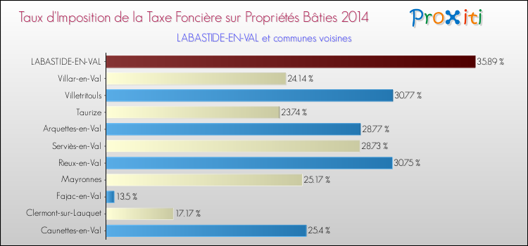 Taux d'imposition de la taxe foncière sur le bati 2014 pour LABASTIDE-EN-VAL et les communes proches Comparaison des taux d'imposition de la taxe foncière sur le bati 2014 pour LABASTIDE-EN-VAL et les communes voisines